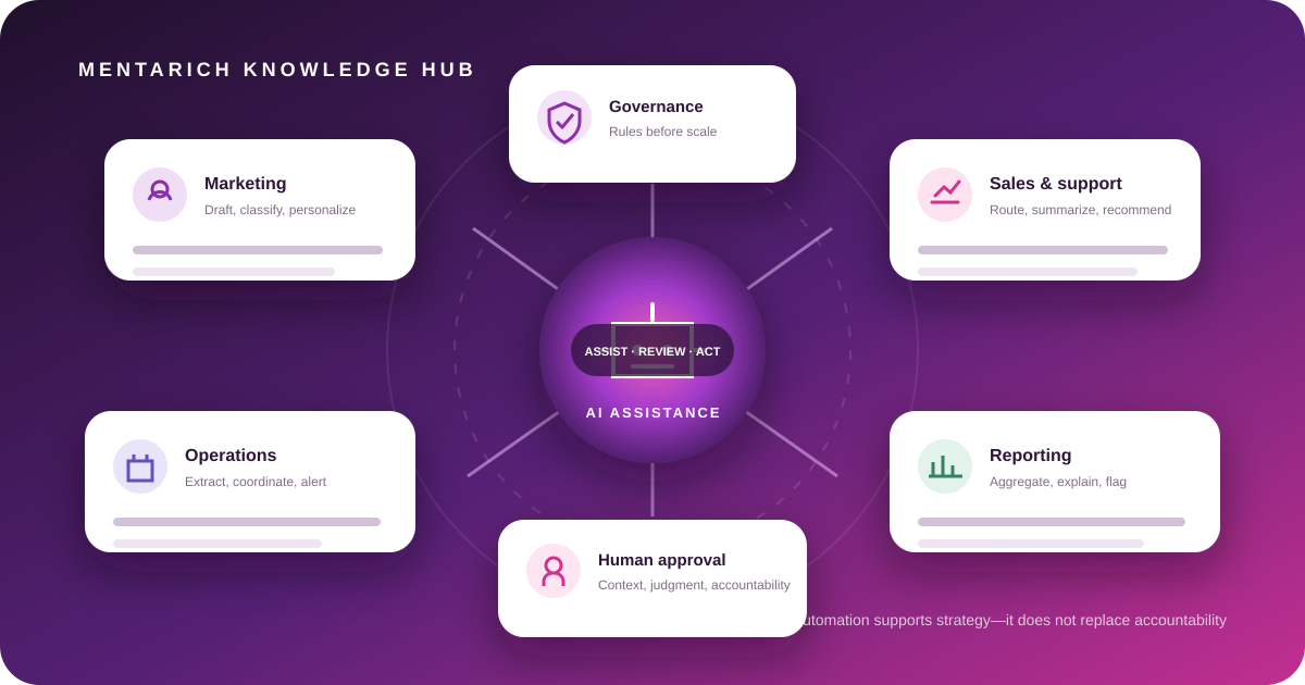 Illustration of human approval and governance surrounding AI-assisted marketing, sales, operations, support, and reporting workflows
