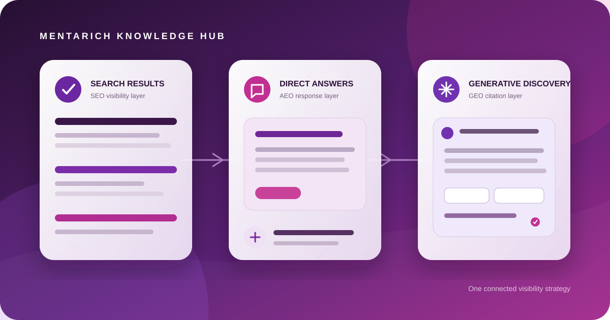 Illustration comparing search results, direct answer experiences, and generative discovery as connected visibility layers