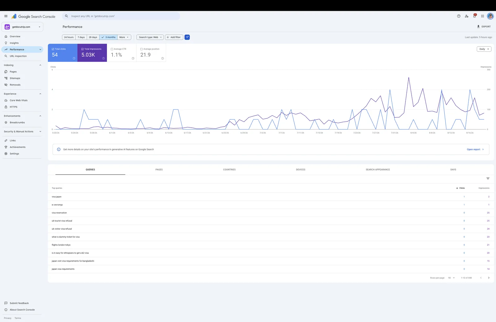 Google Search Console performance chart for getdocutrip.com showing impressions and clicks over a three month period